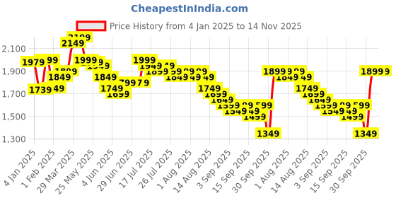 myntra.com Libas Marron Ethnic Motifs Zari Yoke Design Straight Kurta with Trouser & Dupatta libas Price History Graph from 4 Jan 2025 to 13 Nov 2025