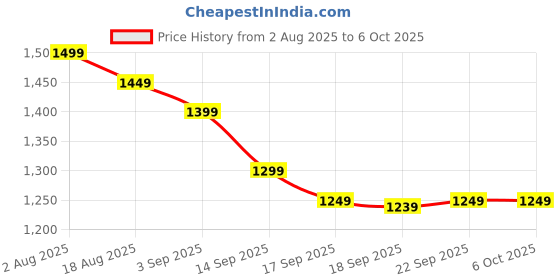 myntra.com Libas Motifs Printed Woven Design Zari Border Saree libas Price History Graph from 2 Aug 2025 to 5 Oct 2025