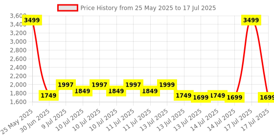 myntra.com Libas Multi Color Printed Kurta with Trousers & Dupatta libas Price History Graph from 25 May 2025 to 17 Jul 2025