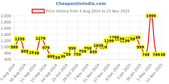 myntra.com Libas Multi Cotton Printed Night Shirt And Multi Cotton Printed Pyjamas libas Price History Graph from 5 Aug 2024 to 15 Nov 2025