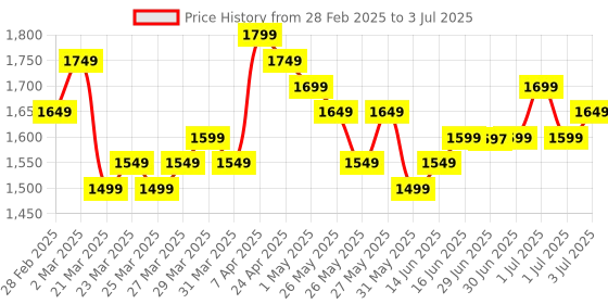 myntra.com Libas Multi Women's Abstract Printed Kurta Set libas Price History Graph from 28 Feb 2025 to 3 Jul 2025