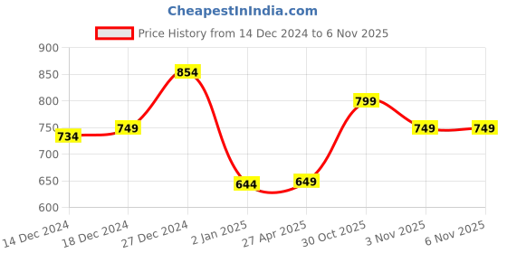 myntra.com Libas Multicoloured Ethnic Motifs Printed Kurti libas Price History Graph from 14 Dec 2024 to 5 Nov 2025