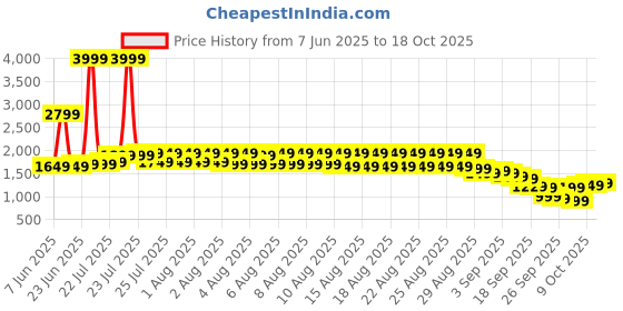 myntra.com Libas Mustard Yellow Floral Printed Keyhole Neck Straight Kurta With Trousers & Dupatta libas Price History Graph from 7 Jun 2025 to 18 Oct 2025