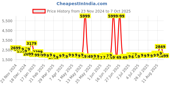 myntra.com Libas Mustard Yellow Woven Design Chanderi Silk Kurta with Palazzos & With Dupatta libas Price History Graph from 23 Nov 2024 to 7 Oct 2025