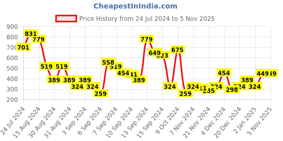 myntra.com Libas Navy Blue & Golden Ethnic Motif Printed Gotta Patti A-Line Kurti libas Price History Graph from 24 Jul 2024 to 5 Nov 2025