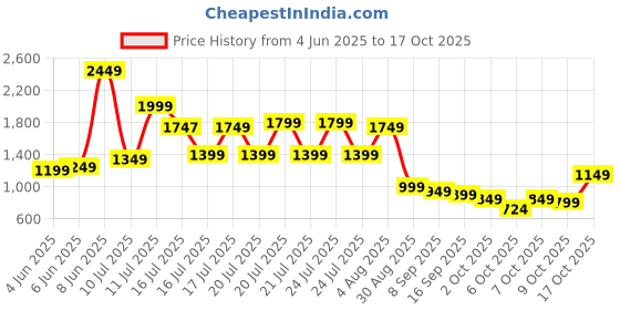 myntra.com Libas Navy Blue Floral Printed Tie-Up Neck Straight Kurta With Trousers & Dupatta libas Price History Graph from 4 Jun 2025 to 17 Oct 2025