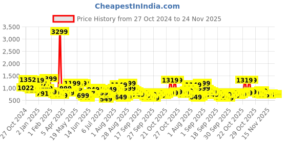 myntra.com Libas Notch Neck Zari Straight Kurta with Salwar & Dupatta libas Price History Graph from 27 Oct 2024 to 24 Nov 2025