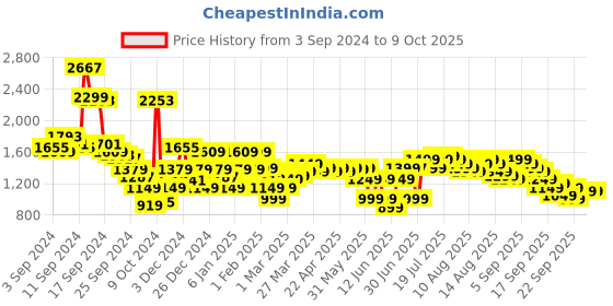 myntra.com Libas Notched Neck Flared Sleeves Ethnic Embroidered Kurta with Palazzo & Dupatta libas Price History Graph from 3 Sep 2024 to 9 Oct 2025