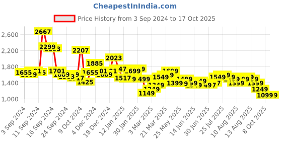 myntra.com Libas Notched Neck Flared Sleeves Floral Embroidered Kurta with Palazzo & Dupatta libas Price History Graph from 3 Sep 2024 to 16 Oct 2025