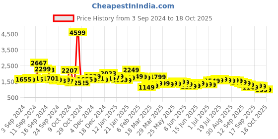 myntra.com Libas Notched Neck Flared Sleeves Floral Embroidered Straight Kurta with Palazzo & Dupatta libas Price History Graph from 3 Sep 2024 to 18 Oct 2025