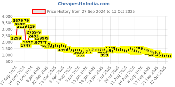 myntra.com Libas Notched Neck Geometric Embroidered Straight Kurta with Palazzo & Dupatta libas Price History Graph from 27 Sep 2024 to 13 Oct 2025