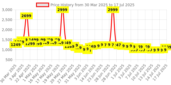 myntra.com Libas Off white Abstract Woven Design Mirror Work Straight Kurta With Salwar & Dupatta libas Price History Graph from 30 Mar 2025 to 17 Jul 2025