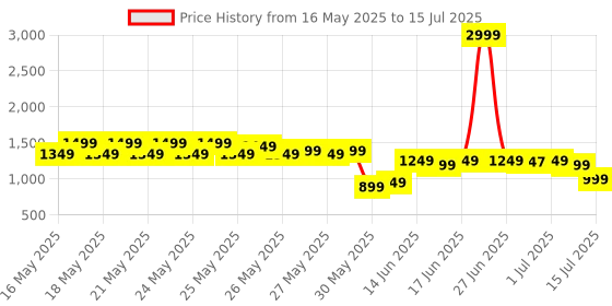 myntra.com Libas Off White Abstract Woven Design Mirror Work Straight Kurta With Salwar & Dupatta libas Price History Graph from 16 May 2025 to 15 Jul 2025