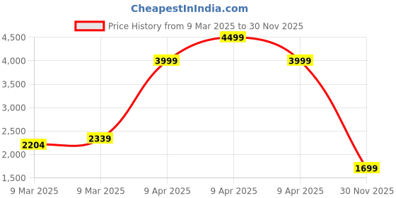 myntra.com Libas Off White Floral Embroidered V-Neck Straight Kurta With Trouser And Dupatta libas Price History Graph from 9 Mar 2025 to 30 Nov 2025