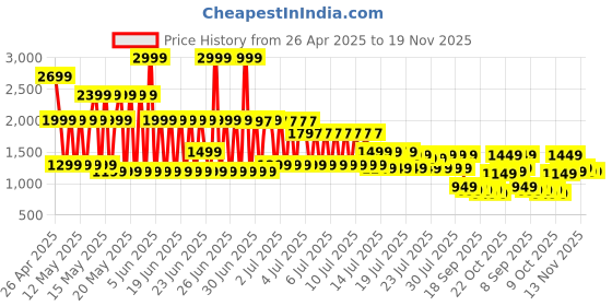 myntra.com Libas Off White Floral Printed Keyhole Neck Straight Kurta With Salwar & Dupatta libas Price History Graph from 26 Apr 2025 to 19 Nov 2025