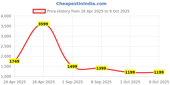 myntra.com Libas Off White Floral Printed Thread Work Straight Kurta with Palazzo & Dupatta libas Price History Graph from 26 Apr 2025 to 9 Oct 2025