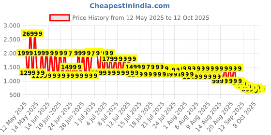 myntra.com Libas Off White Geometric Printed Sequinned Straight Kurta With Trousers libas Price History Graph from 12 May 2025 to 12 Oct 2025