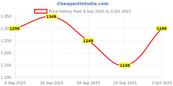 myntra.com Libas Off White Printed Keyhole Neck Chanderi Silk Straight Kurta With Trouser & Dupatta libas Price History Graph from 9 Sep 2025 to 3 Oct 2025