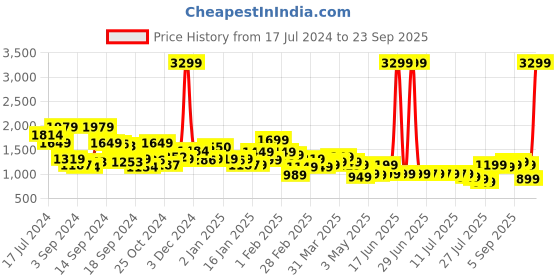 myntra.com Libas Off White Self Design Round Neck Pure Cotton Kurti With Palazzos libas Price History Graph from 17 Jul 2024 to 23 Sep 2025