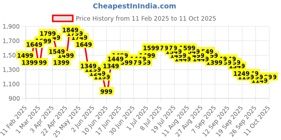 myntra.com Libas Ombre Printed Beads Embellished Sweetheart Neck Kurta With Trousers And Dupatta libas Price History Graph from 11 Feb 2025 to 11 Oct 2025