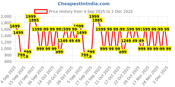 myntra.com Libas Paisley Print Cuffed Sleeves Fit & Flare Maxi Dress libas Price History Graph from 4 Sep 2025 to 2 Dec 2025