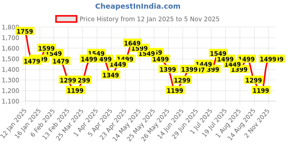 myntra.com Libas Paisley Printed Angrakha Gotta Patti Pure Cotton Kurta with Trousers & With Dupatta libas Price History Graph from 12 Jan 2025 to 4 Nov 2025