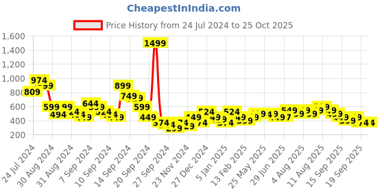 myntra.com Libas Paisley Printed Bell Sleeves Pleated Kurti libas Price History Graph from 24 Jul 2024 to 25 Oct 2025
