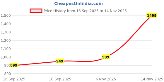 myntra.com Libas Paisley Printed Border Satin Saree libas Price History Graph from 16 Sep 2025 to 14 Nov 2025