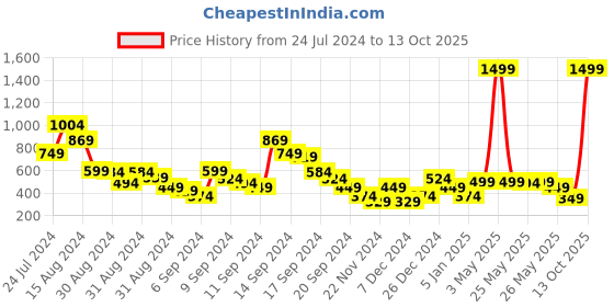 myntra.com Libas Paisley Printed Empire Kurti libas Price History Graph from 24 Jul 2024 to 13 Oct 2025
