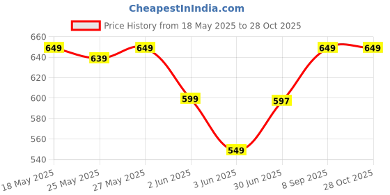 myntra.com Libas Paisley Printed Gotta Patti Anarkali Pure Cotton Kurta libas Price History Graph from 18 May 2025 to 28 Oct 2025