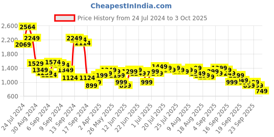 myntra.com Libas Paisley Printed Kurta with Trousers & Dupatta libas Price History Graph from 24 Jul 2024 to 3 Oct 2025