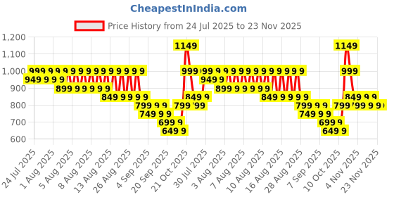 myntra.com Libas Paisley Printed Notch Neck Thread Work Straight Kurta libas Price History Graph from 24 Jul 2025 to 23 Nov 2025