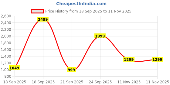 myntra.com Libas Paisley Printed Notch Neck Thread Work Straight Kurta With Trousers libas Price History Graph from 18 Sep 2025 to 11 Nov 2025