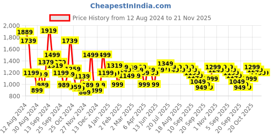 myntra.com Libas Paisley Printed Pure Cotton Kurta with Salwar & With Dupatta libas Price History Graph from 12 Aug 2024 to 20 Nov 2025