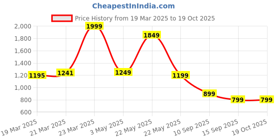myntra.com Libas Paisley Printed Pure Cotton Straght Kurta with Trousers libas Price History Graph from 19 Mar 2025 to 18 Oct 2025