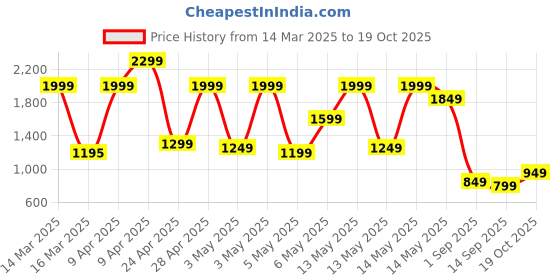 myntra.com Libas Paisley Printed Pure Cotton Straight Kurta with Trousers libas Price History Graph from 14 Mar 2025 to 19 Oct 2025