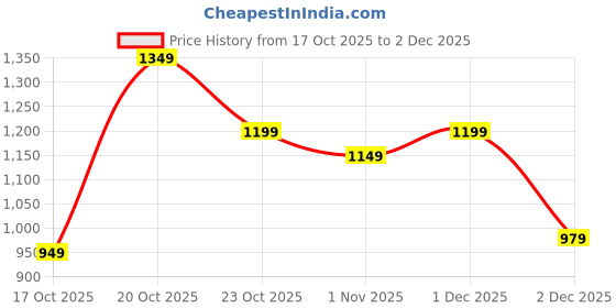 myntra.com Libas Paisley Printed Pure Georgette Saree libas Price History Graph from 17 Oct 2025 to 1 Dec 2025