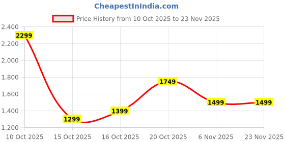 myntra.com Libas Paisley Printed Pure Georgette Zari Work Saree libas Price History Graph from 10 Oct 2025 to 23 Nov 2025
