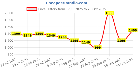 myntra.com Libas Paisley Printed Saree libas Price History Graph from 17 Jul 2025 to 20 Oct 2025