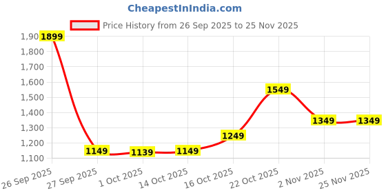 myntra.com Libas Paisley Printed Saree With Blouse Piece libas Price History Graph from 26 Sep 2025 to 24 Nov 2025