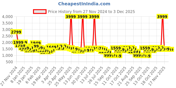 myntra.com Libas Paisley Printed Sequinned Straight Kurta With Salwar & Dupatta libas Price History Graph from 27 Nov 2024 to 3 Dec 2025