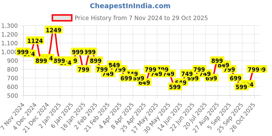 myntra.com Libas Paisley Printed Straight Kurta with Trousers libas Price History Graph from 7 Nov 2024 to 29 Oct 2025