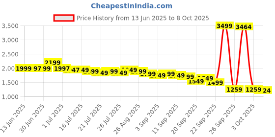 myntra.com Libas Paisley Printed Thread Work Linen Straight Kurta with Palazzos & Dupatta libas Price History Graph from 13 Jun 2025 to 8 Oct 2025