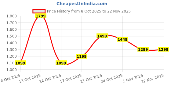 myntra.com Libas Paisley Printed Zari Saree libas Price History Graph from 8 Oct 2025 to 22 Nov 2025
