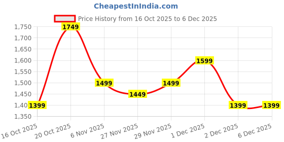 myntra.com Libas Paisley Woven Design Pure Georgette Saree libas Price History Graph from 16 Oct 2025 to 6 Dec 2025