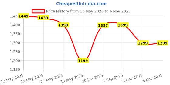 myntra.com Libas Paisley Yoke Design Regular Kurta With Trousers & With Dupatta libas Price History Graph from 13 May 2025 to 3 Nov 2025