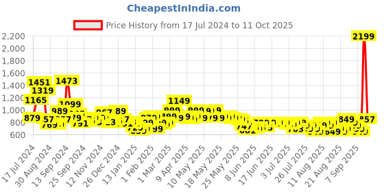 myntra.com Libas Pastels Dobby Kurta libas Price History Graph from 17 Jul 2024 to 11 Oct 2025