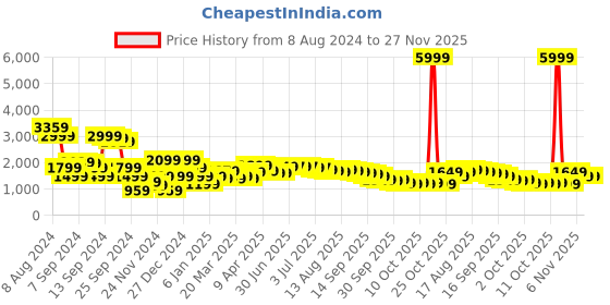 myntra.com Libas Peach-Coloured Floral Sequinned Saree libas Price History Graph from 8 Aug 2024 to 27 Nov 2025