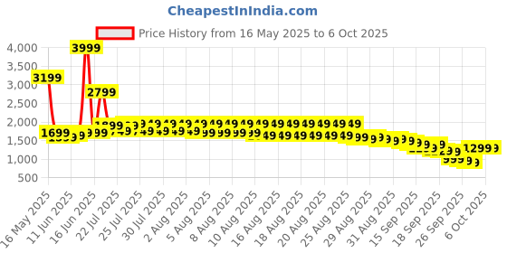 myntra.com Libas Peach Floral Printed Keyhole Neck Straight Kurta With Salwar & Dupatta libas Price History Graph from 16 May 2025 to 4 Oct 2025