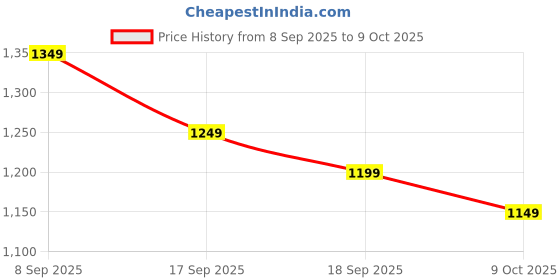 myntra.com Libas Peach Floral Woven Design Chanderi Silk Straight Kurta With Trouser And Dupatta libas Price History Graph from 8 Sep 2025 to 9 Oct 2025